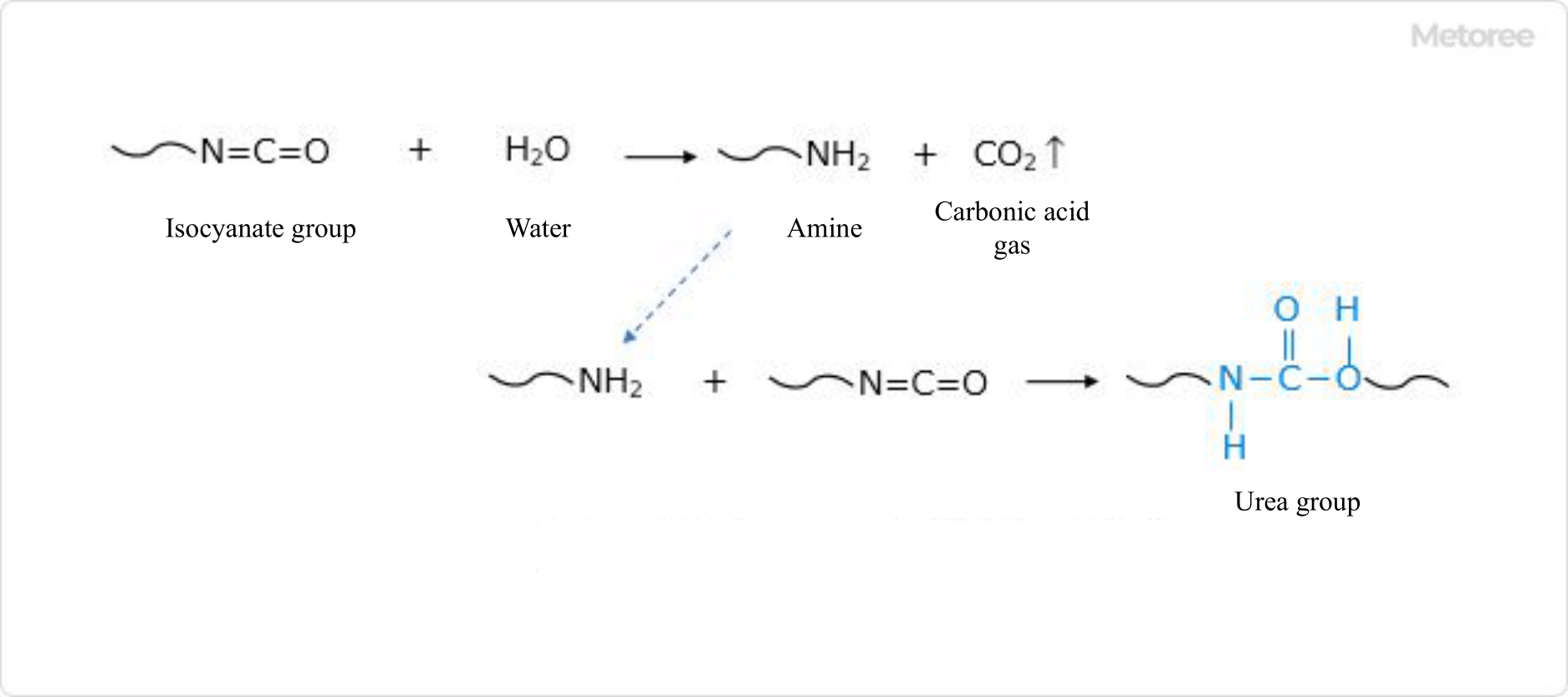 Figure 3. Reaction Formula for Urethane Foam Foaming