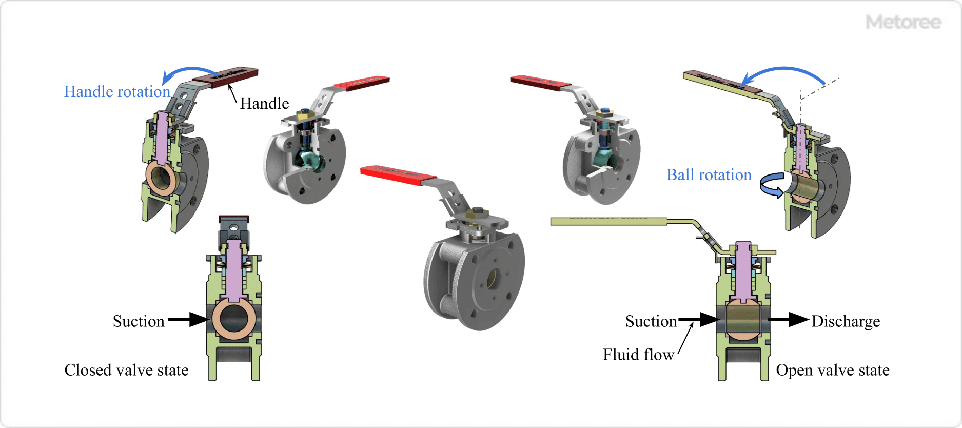 Figure 2. Ball valve opening and closing valve status and fluid flow