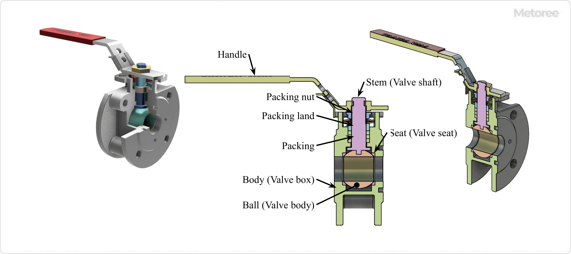 Figure 3. Structure of ball valve