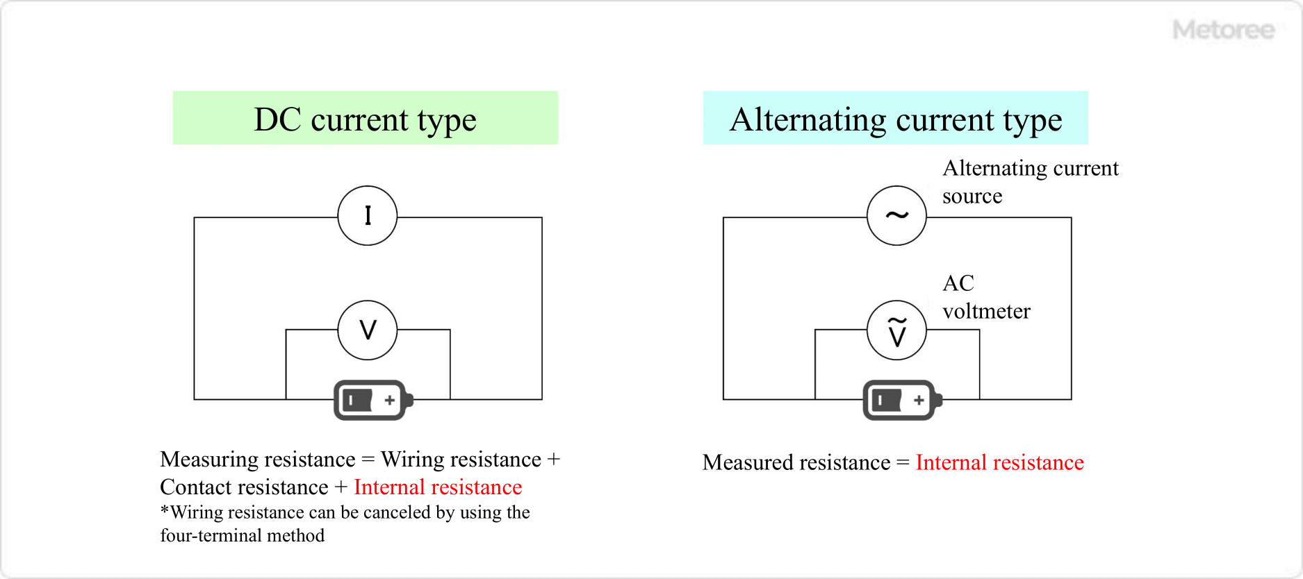 Figure 2. Schematic diagram of DC current type and AC current type