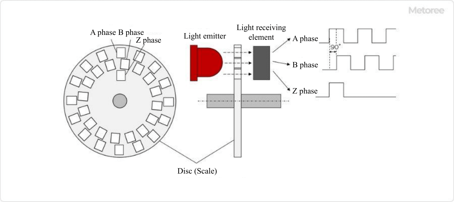 Figure 1. Optical incremental encoder configuration