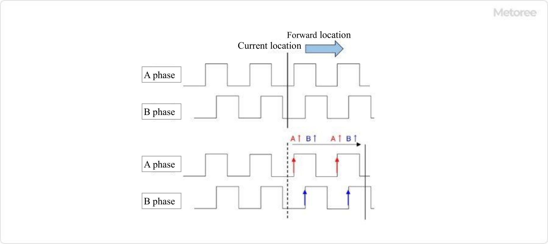 Figure 2. Detection order of phases A and B during forward rotation