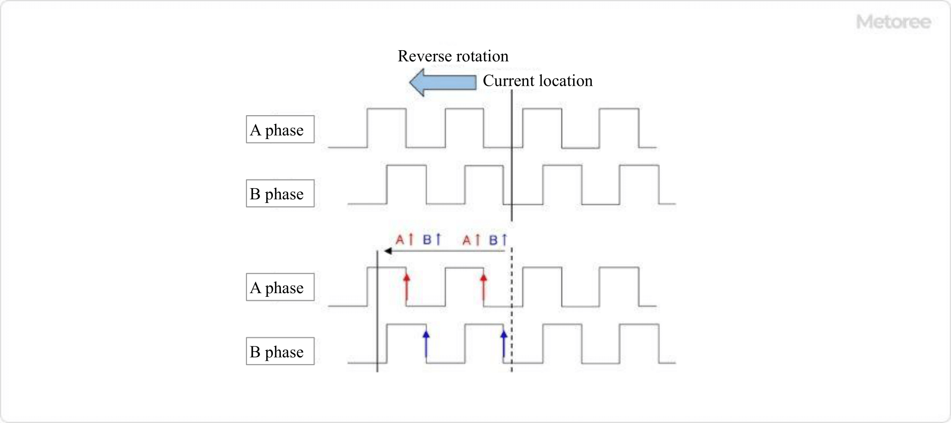 Figure 3. Detection order of phases A and B during reverse rotation