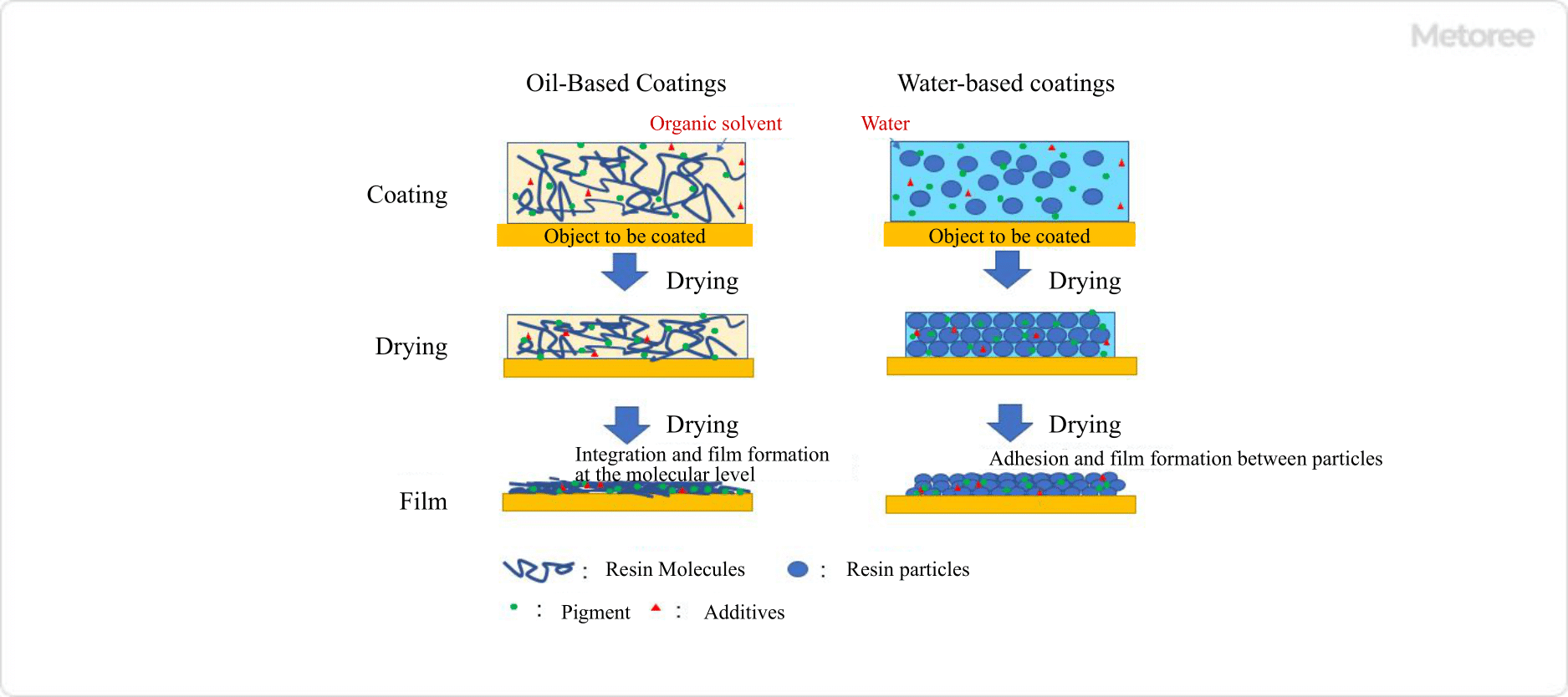 Figure 1. Difference between oil-based and water-based paints