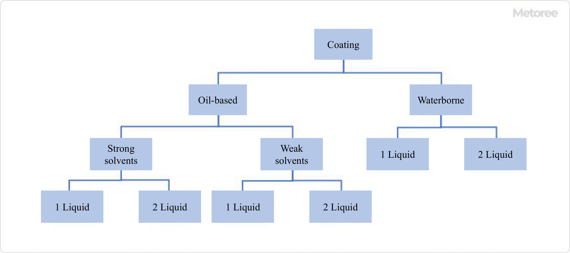 Figure 3. Classification of paints