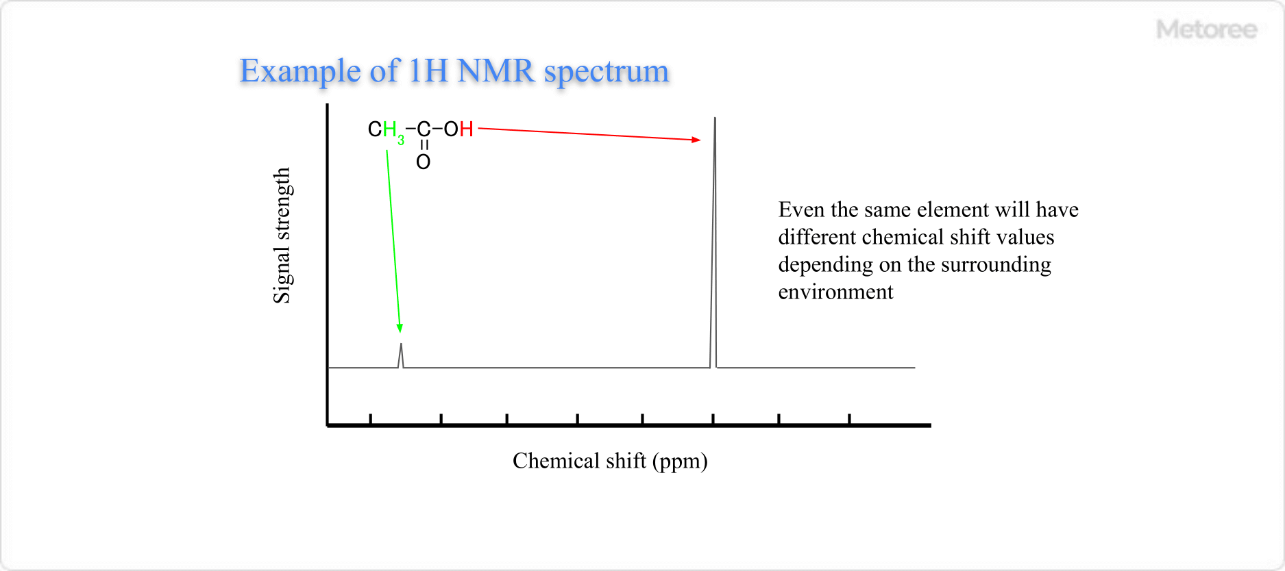 NMR Analyzers Results Example