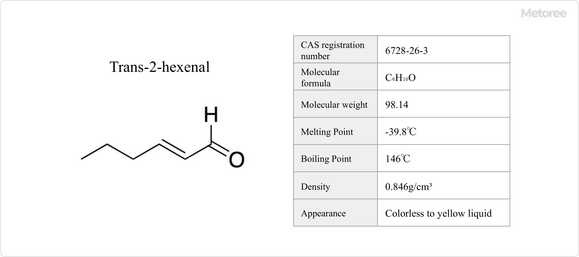 Figure 1. Basic Information on Trans-2-Hexenal