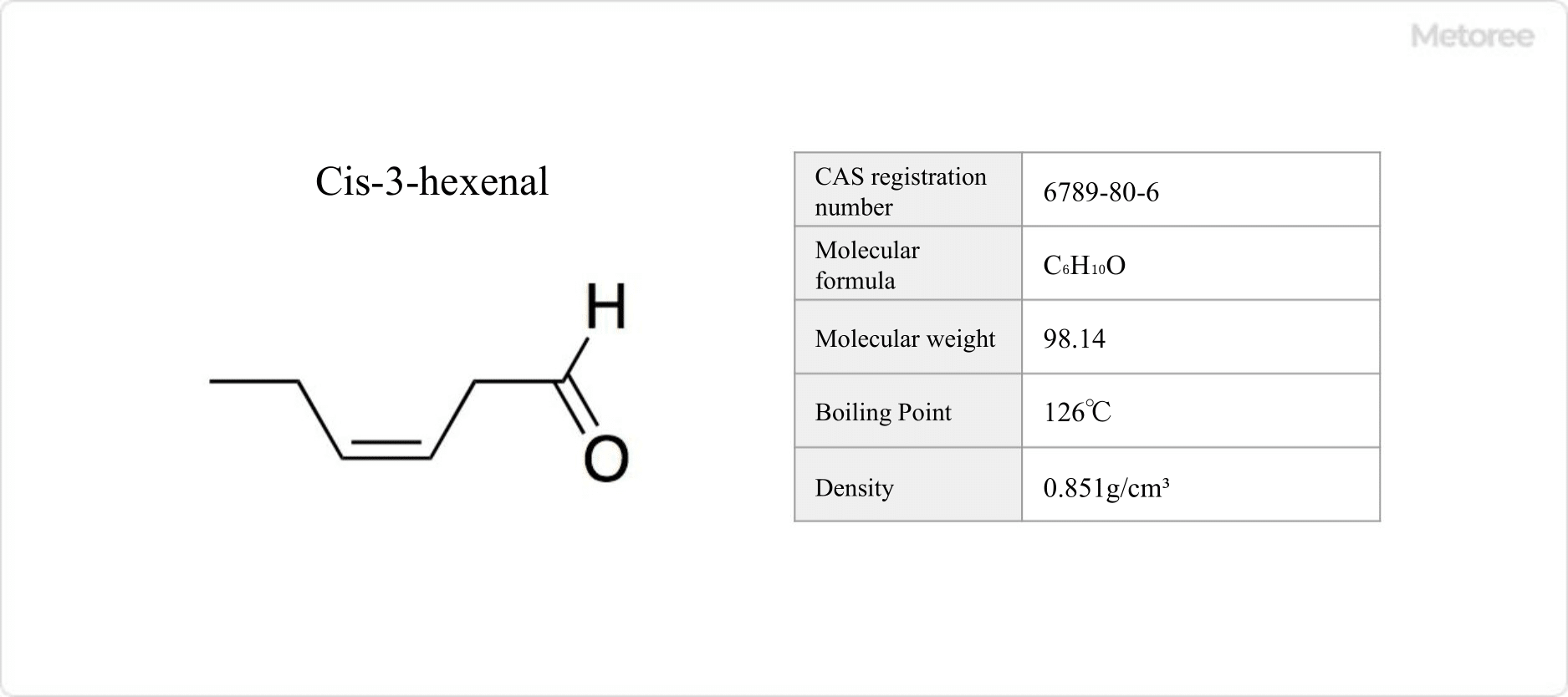 Figure 2. Basic Information on Cis-3-Hexenal