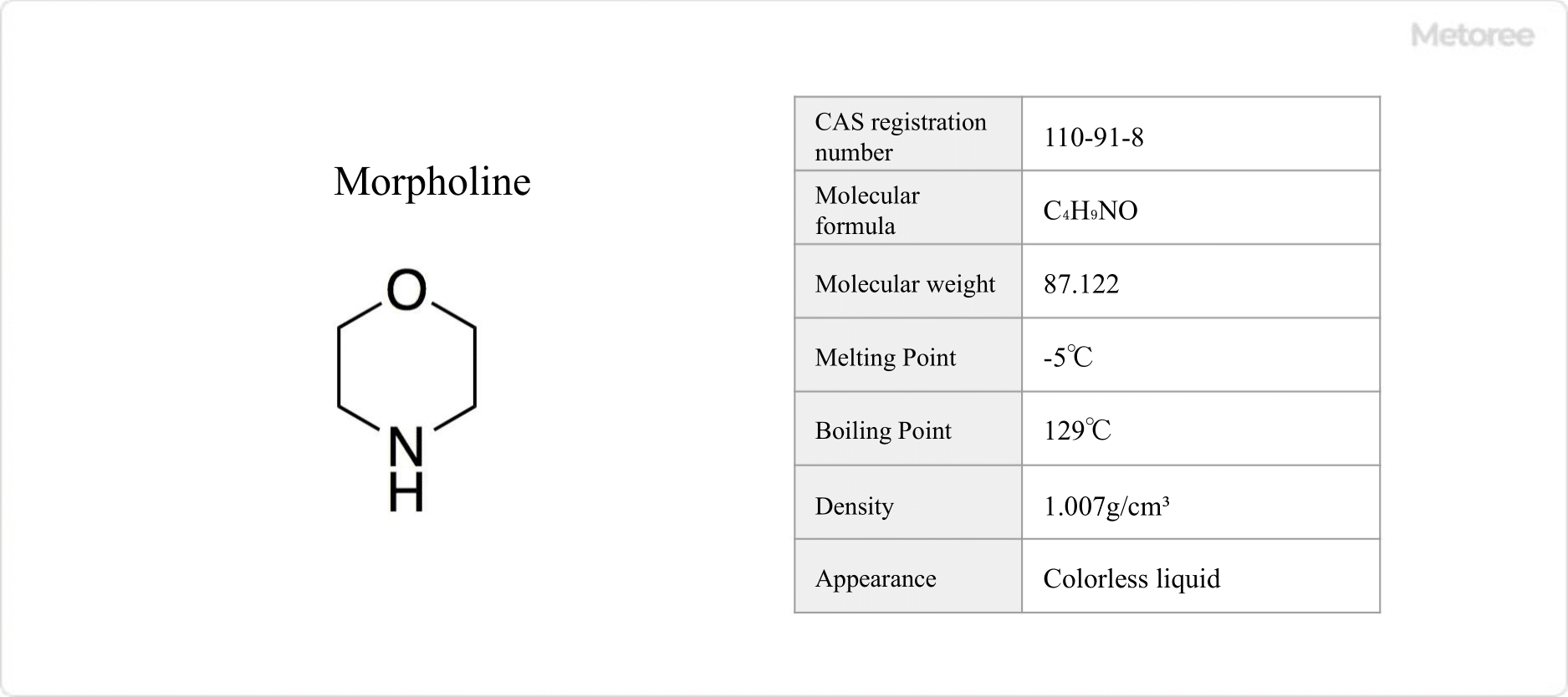 Figure 1. Basic information on morpholine