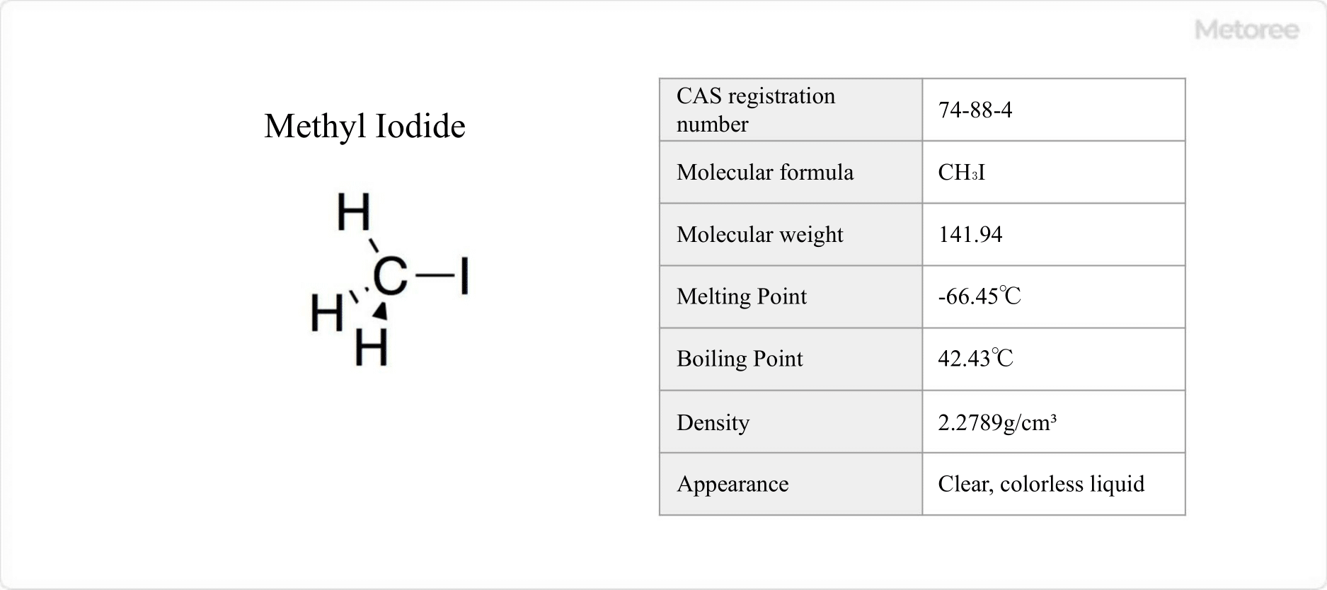 Figure 1. Basic information on methyl iodide