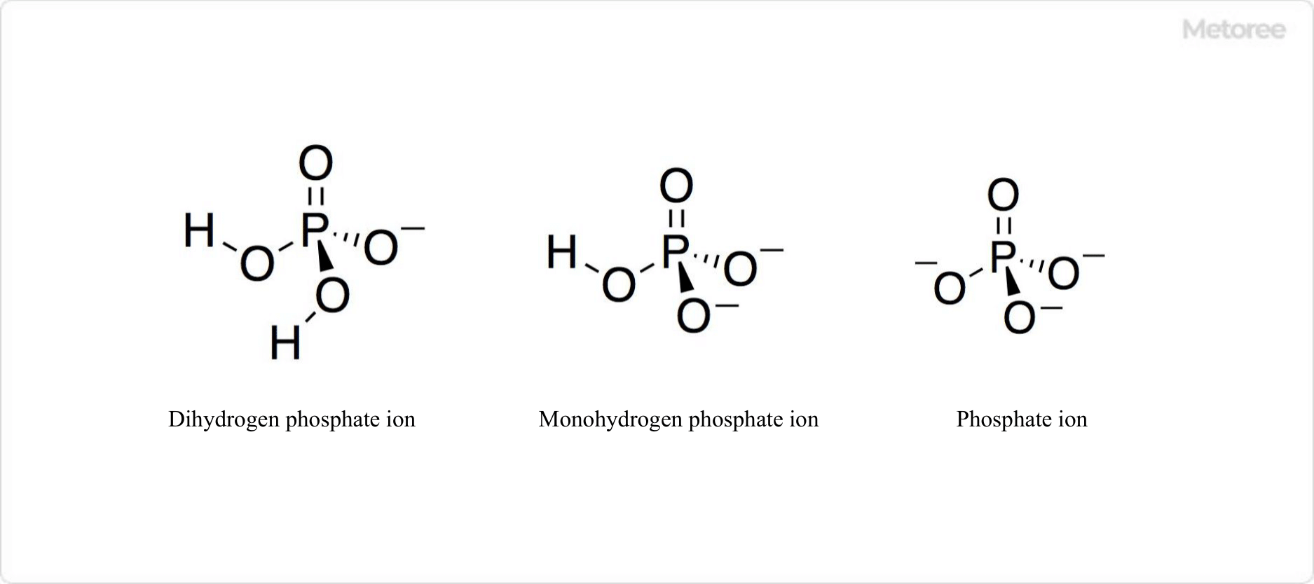 Figure 2. Structure of phosphate ion