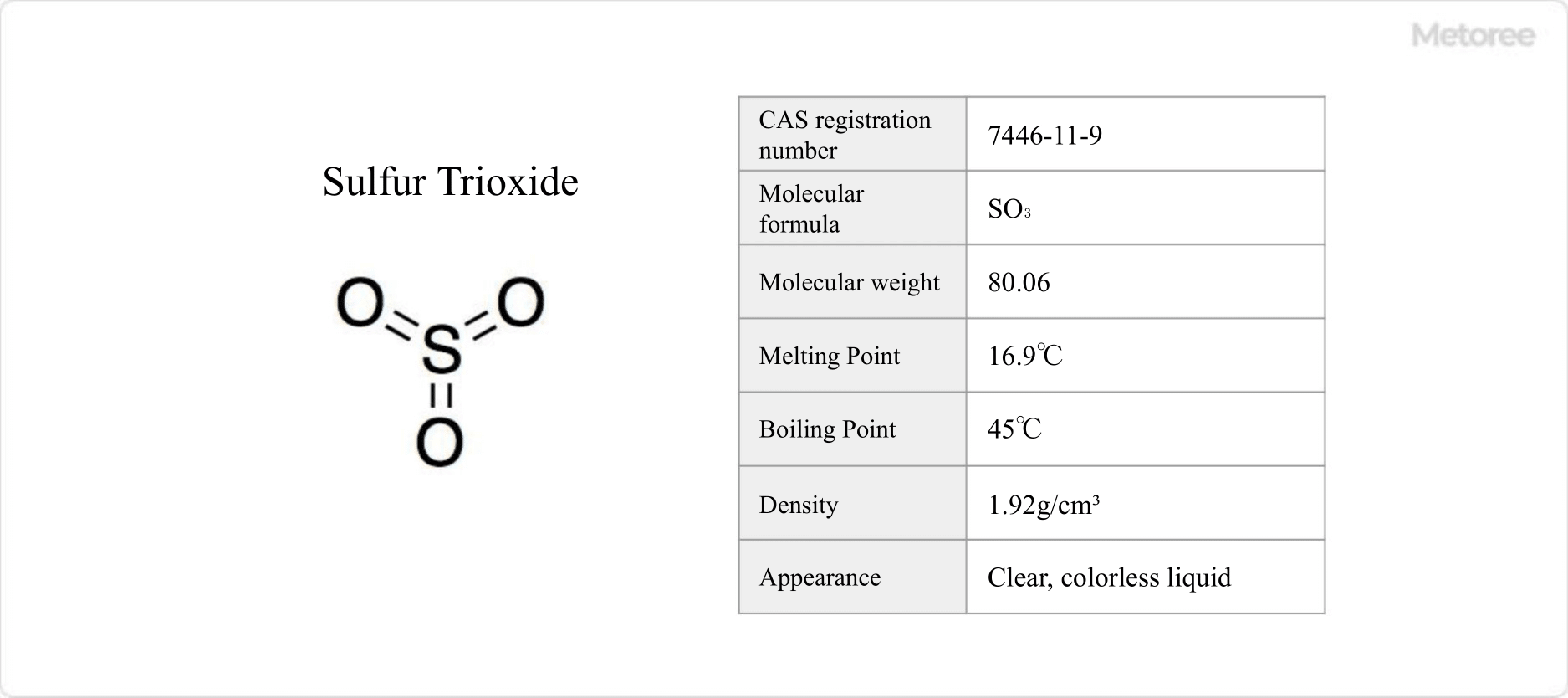 Figure 1. Basic Information on Sulfur Trioxide