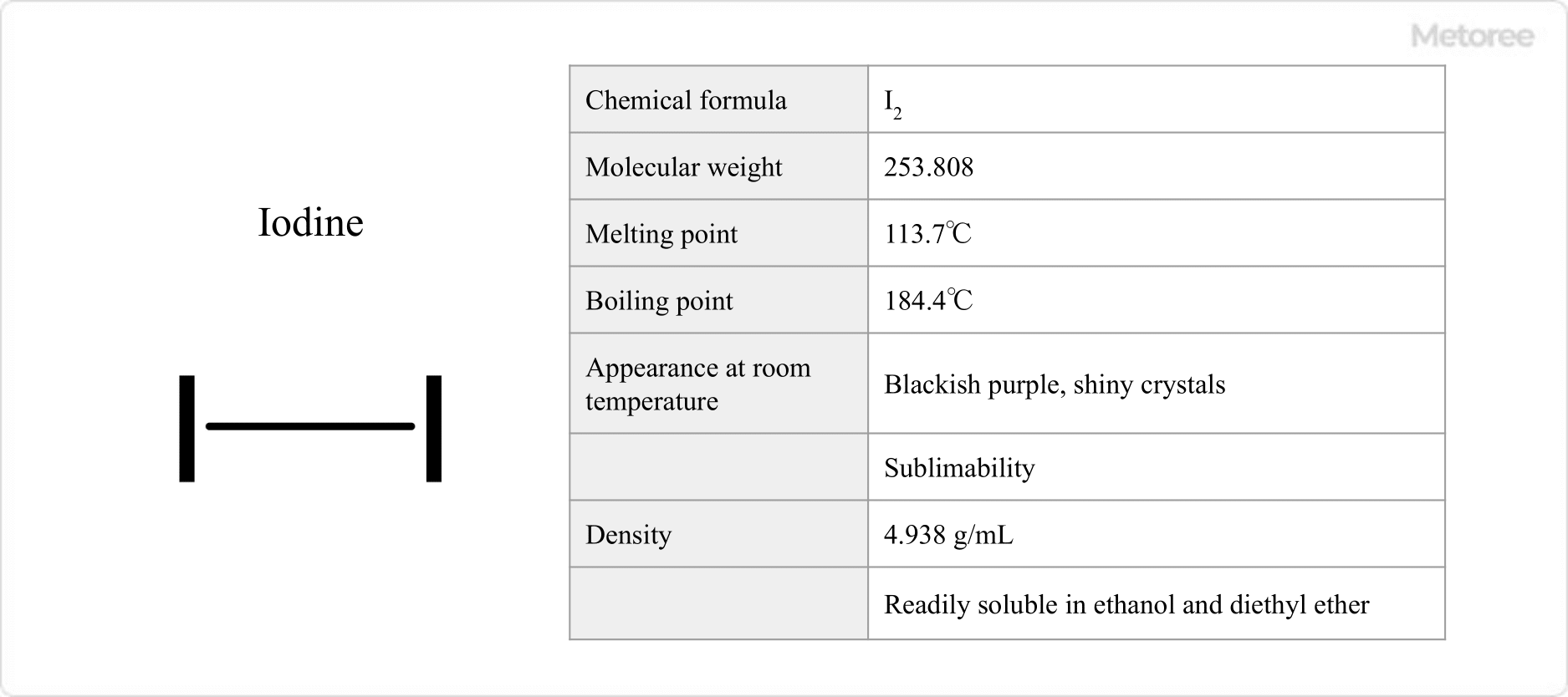 Figure 1. Basic Information on Iodine
