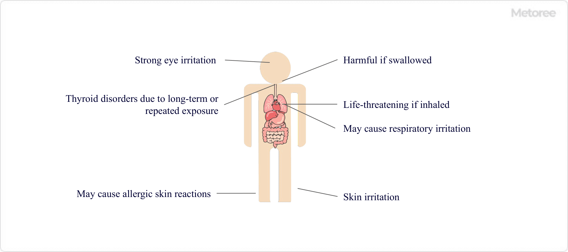Figure 3. Toxicity of Iodine