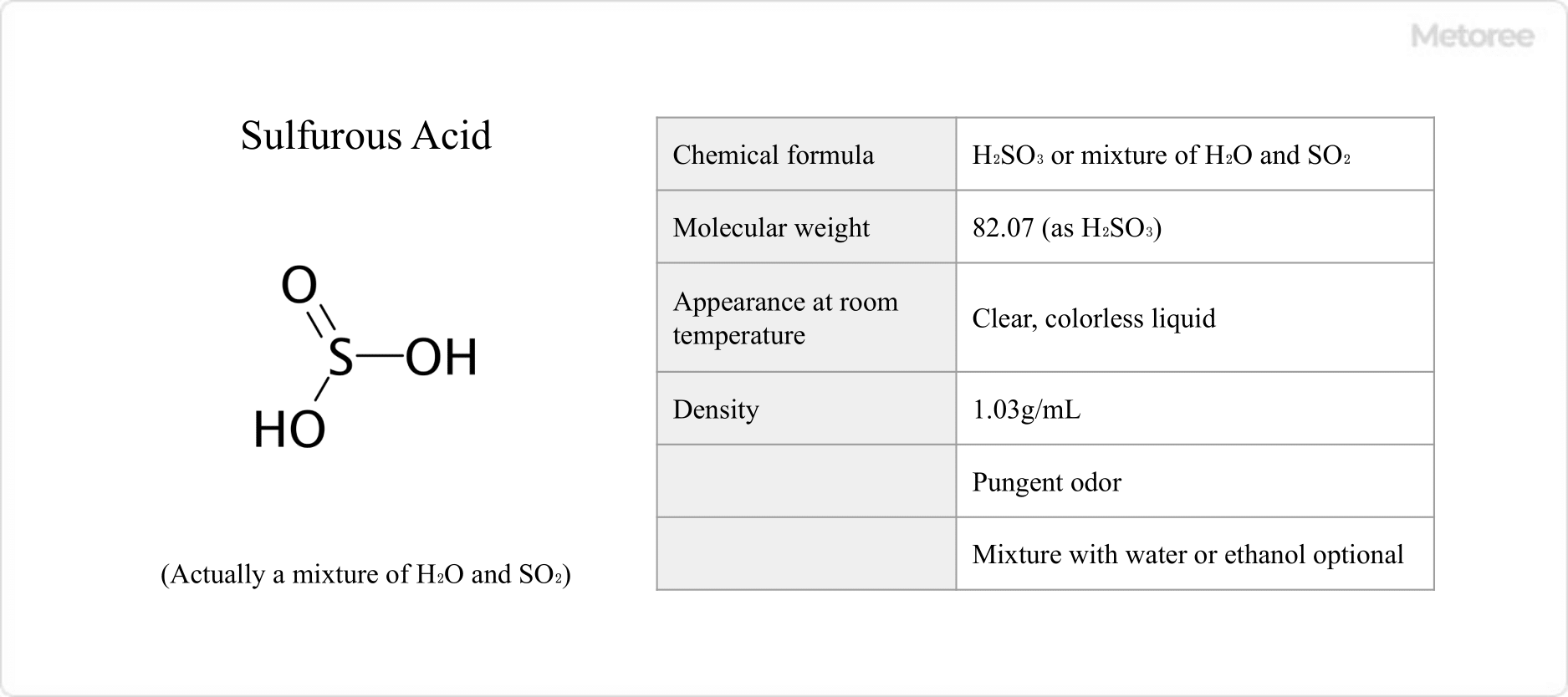 Figure 1. Basic Information on Sulfurous Acid