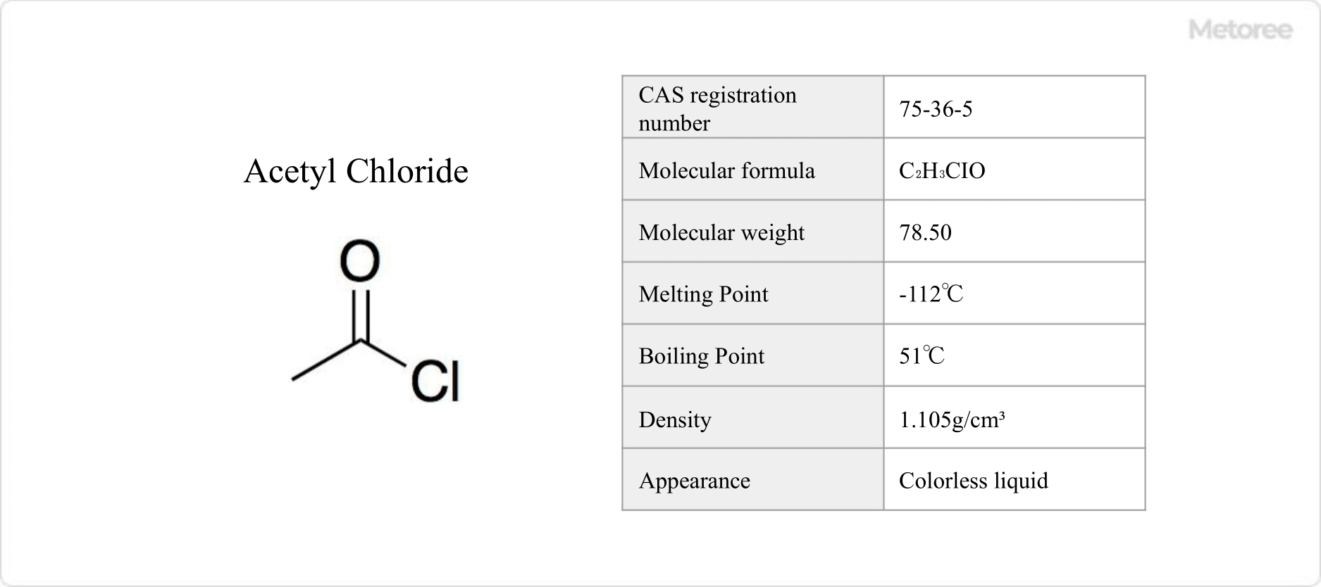 Figure 1. Basic Information on Acetyl Chloride