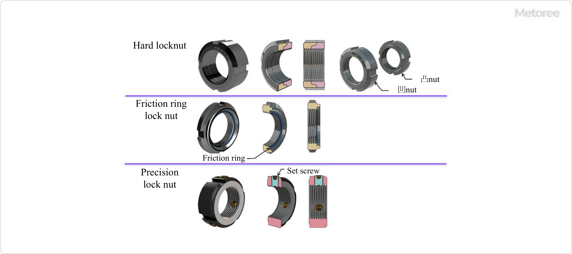 Figure 6. Types of bearing nuts (3)