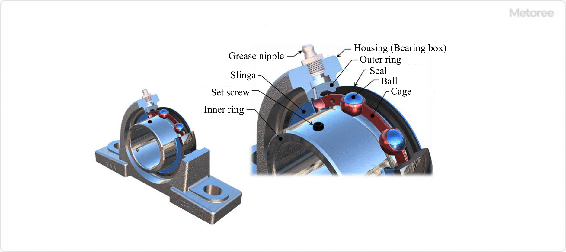Figure 2. Structure of bearing unit