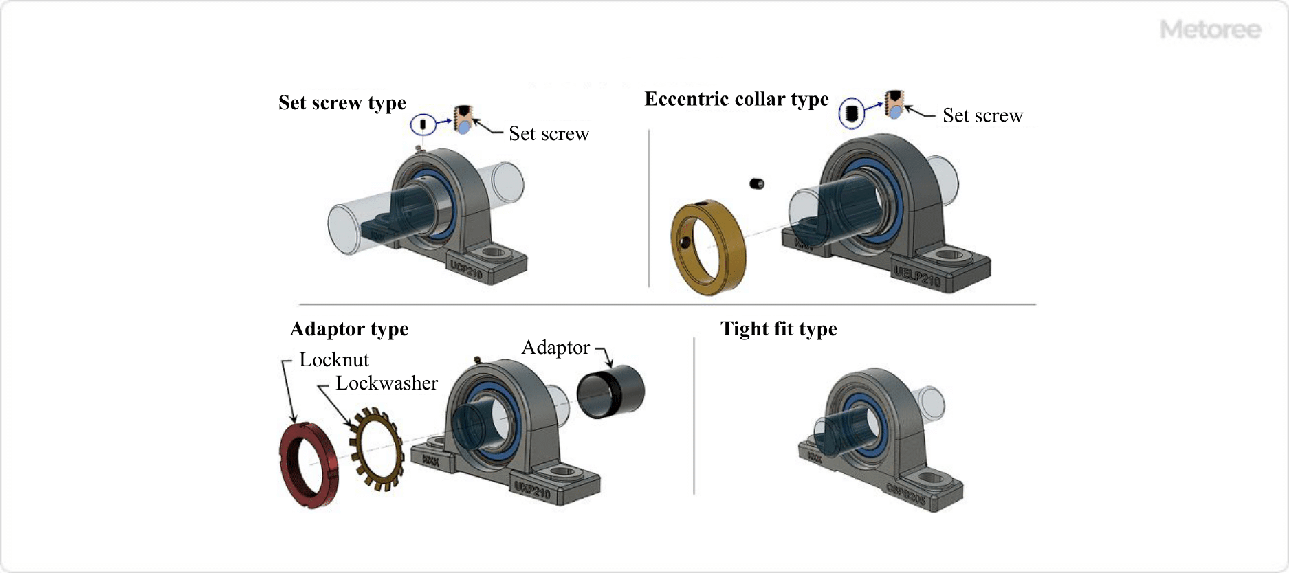 Figure 1. How to fix the shaft