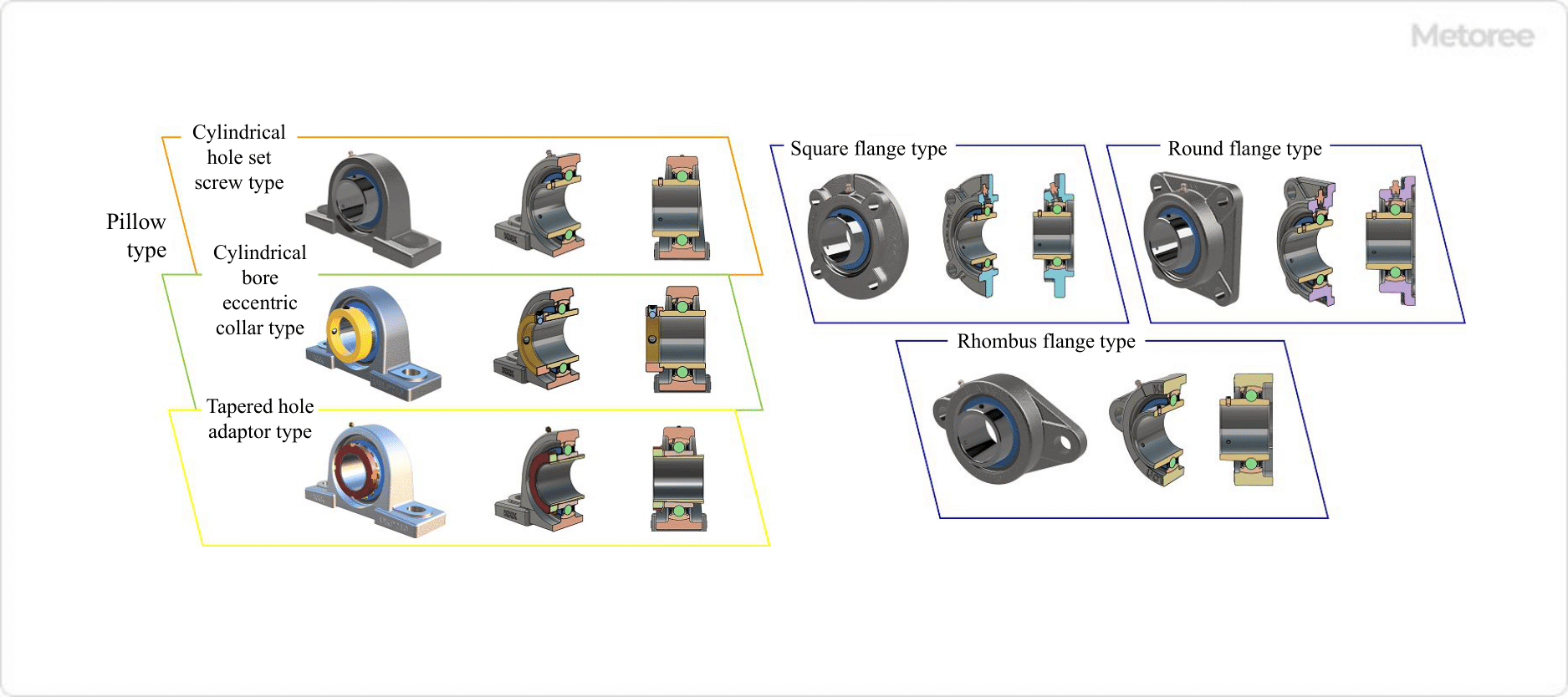 Figure 4. Types of bearing unit (2) / Figure 5. Types of bearing unit (3)