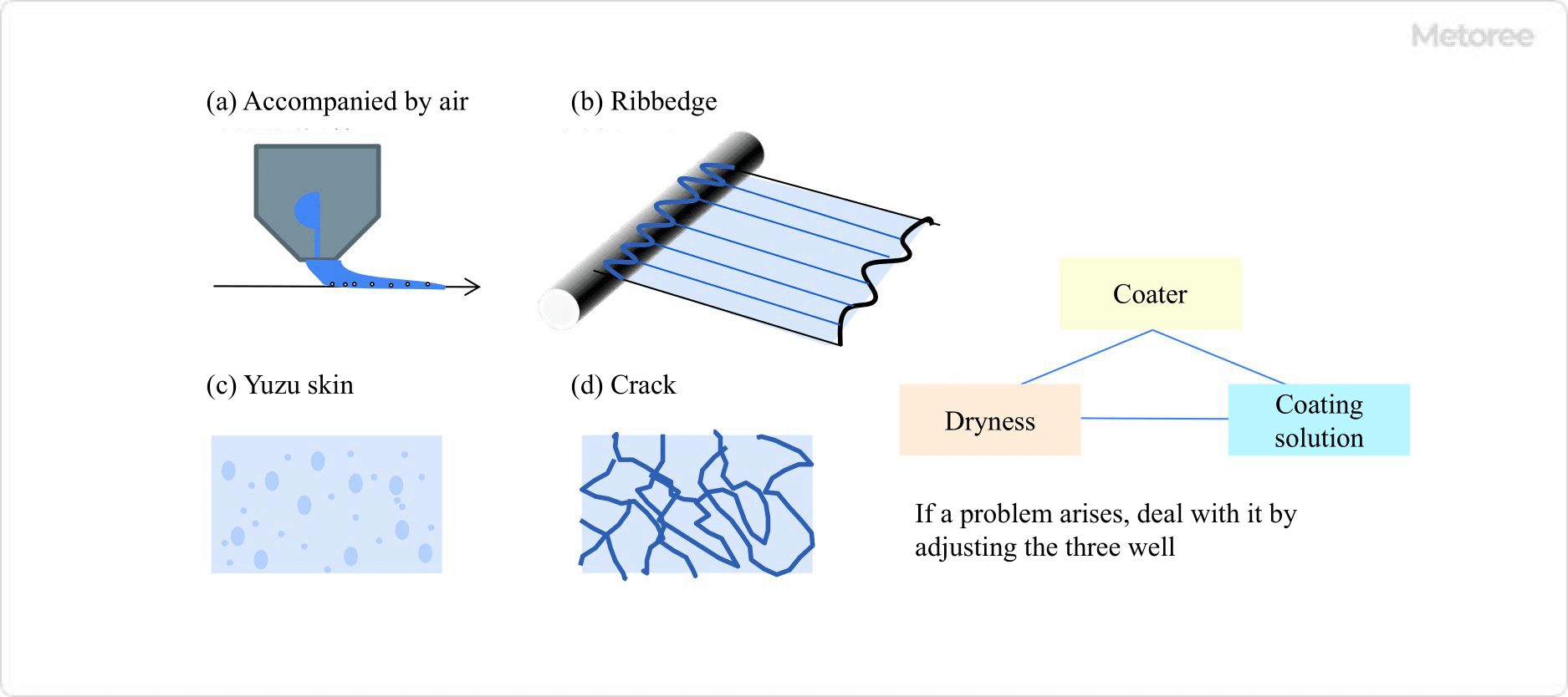 Figure 3. Typical example of coating defects