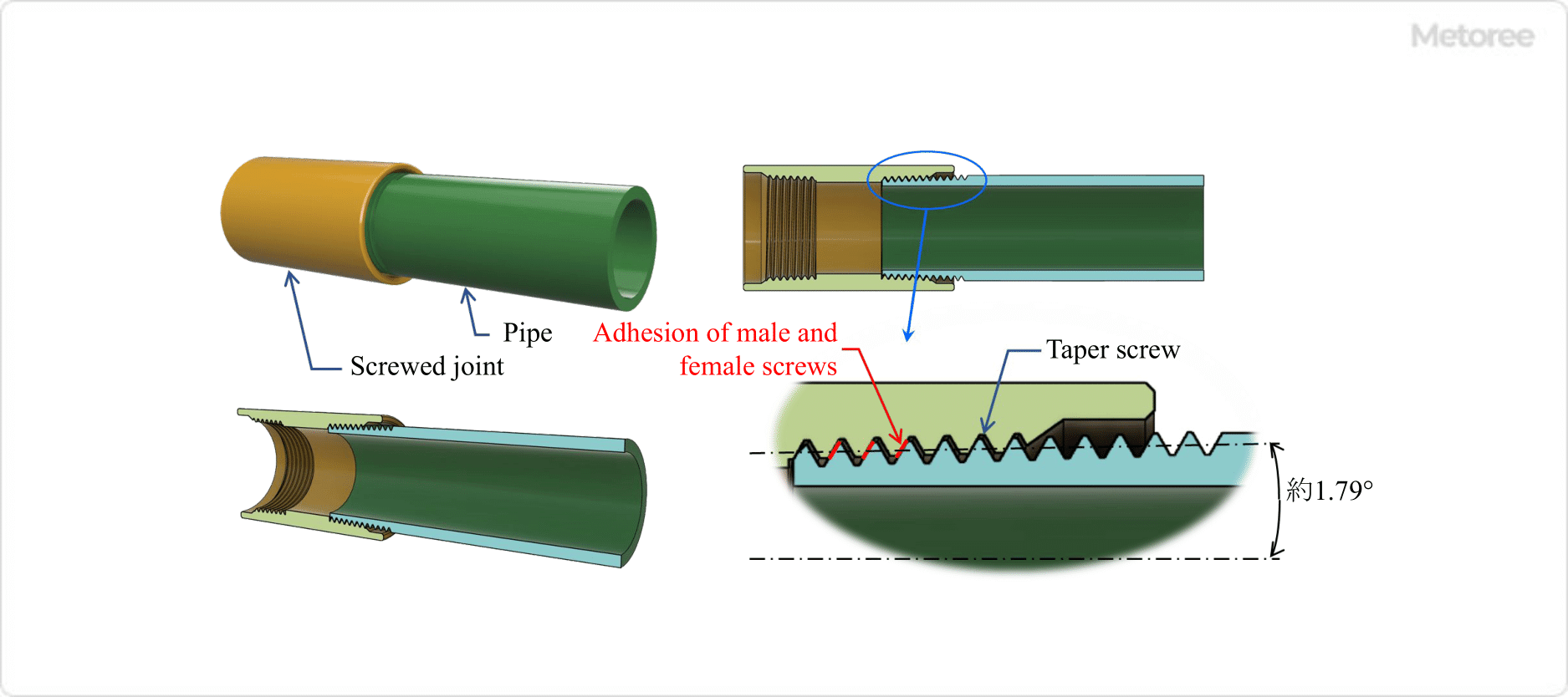Figure 2. Principle of taper screw