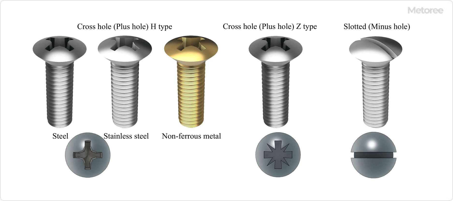 Figure 2. Types, Materials, and Shapes of Small Round Countersunk Screws
