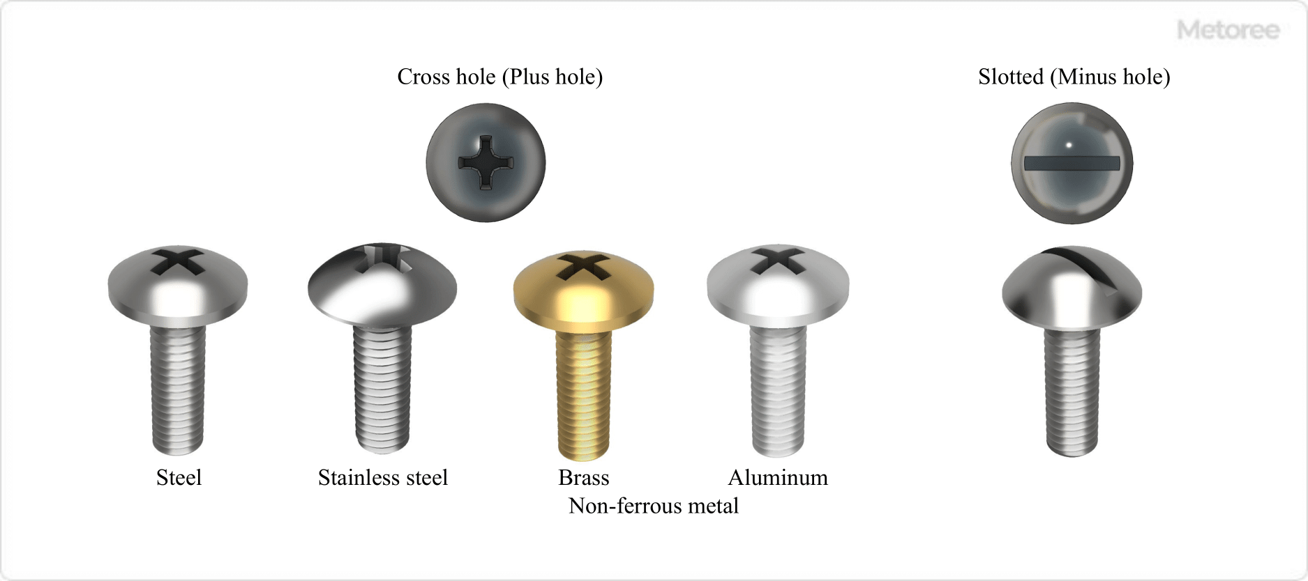 Figure 3. Types, Materials, and Shapes of Truss Head Screws