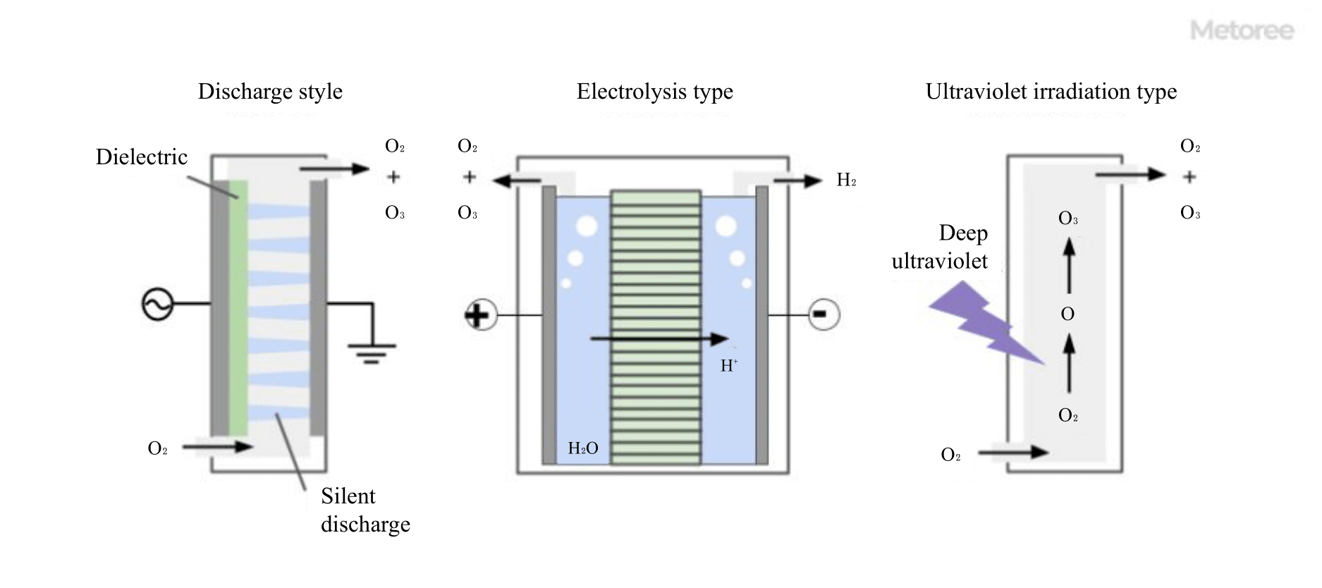 Figure 2. Types of ozone water generators