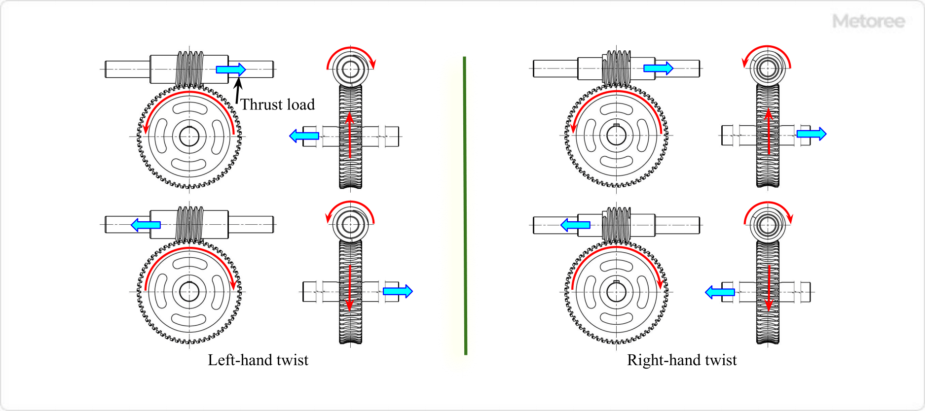 Figure 3. Direction of rotation and torsion of worm gear, direction of thrust load