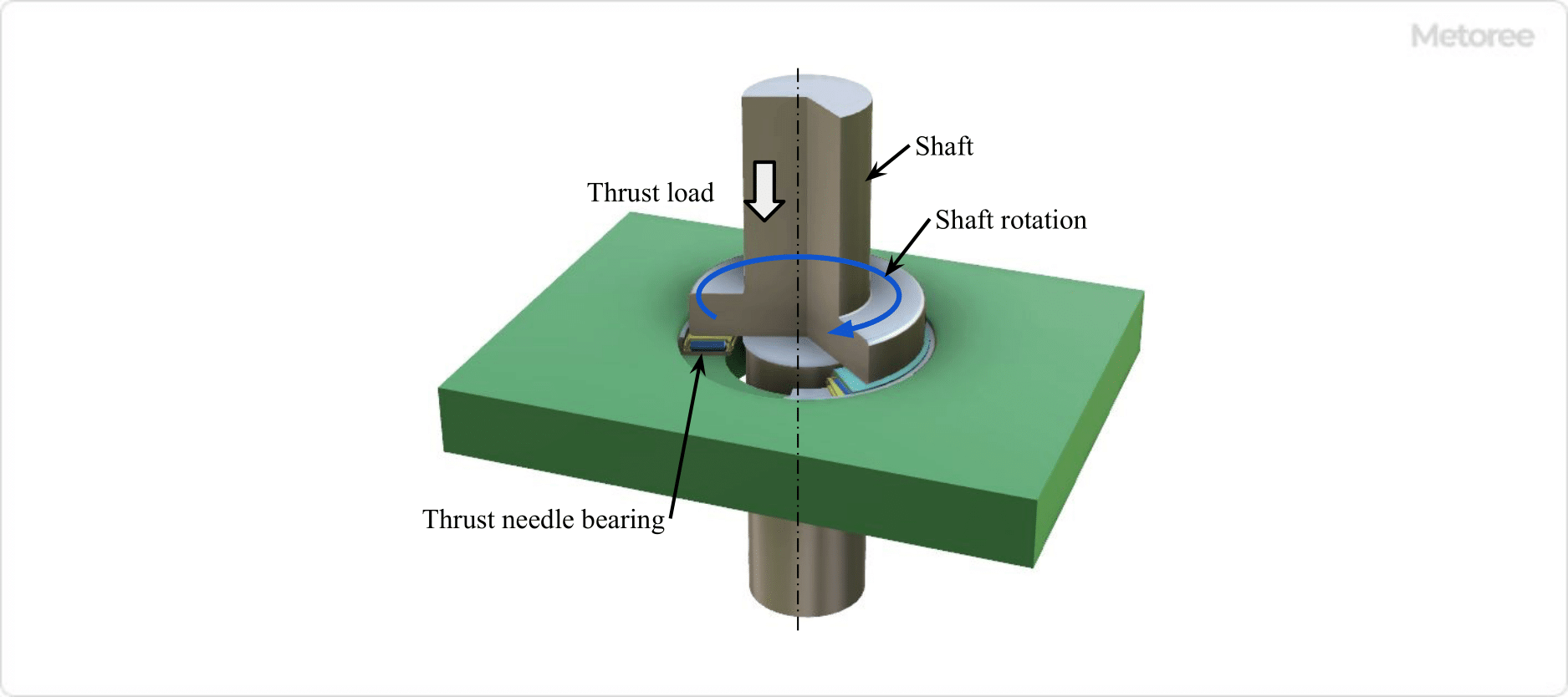 Figure 1. Thrust needle bearing and thrust load