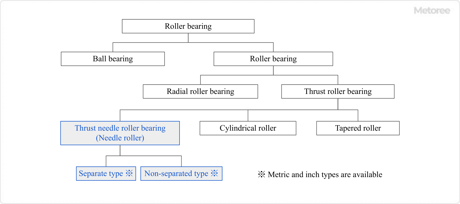 Figure 4. Bearing type system