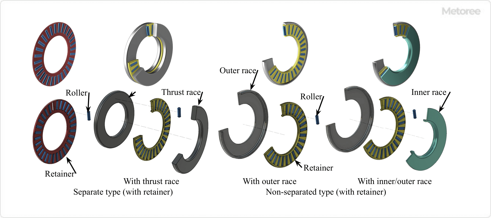 Figure 5. Types of thrust needle bearing