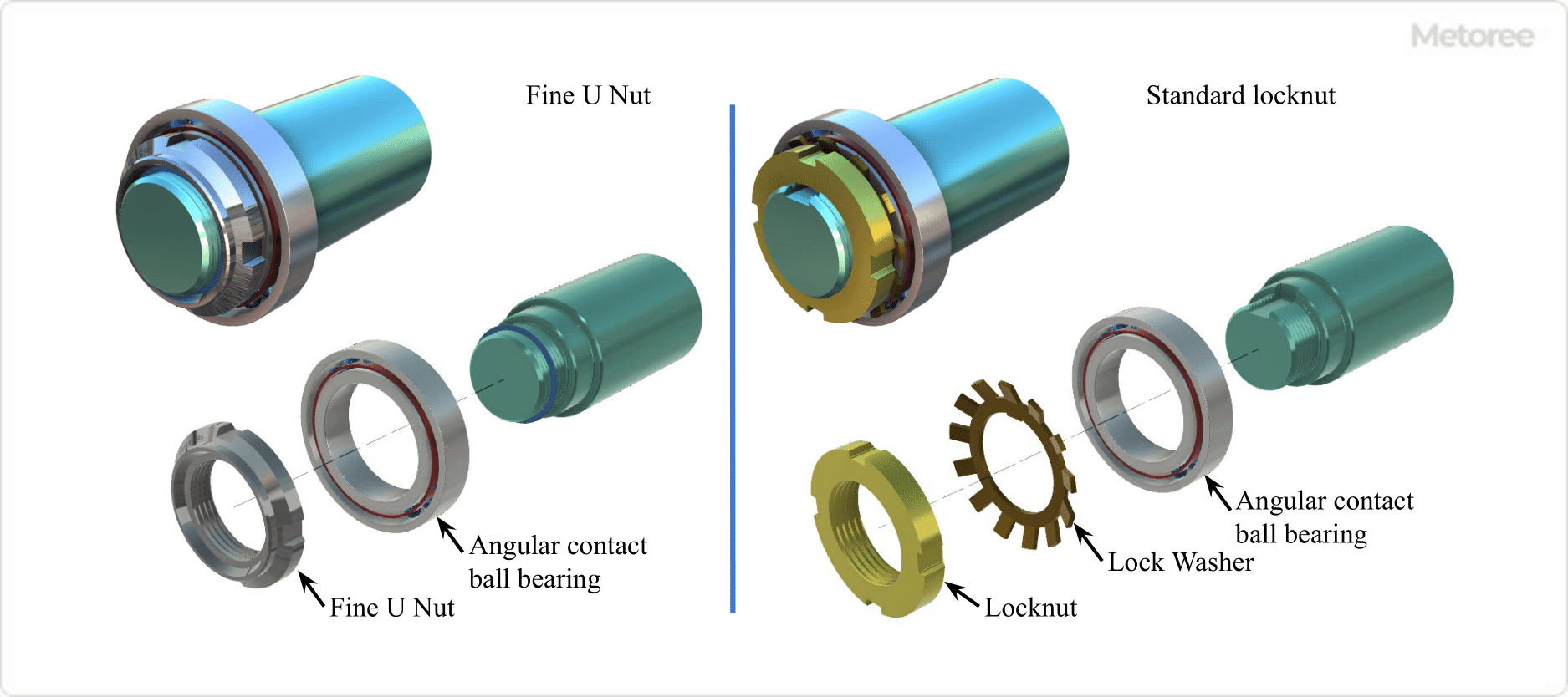 Figure 3. Comparison of Fine U Nut and Standard Lock Nut