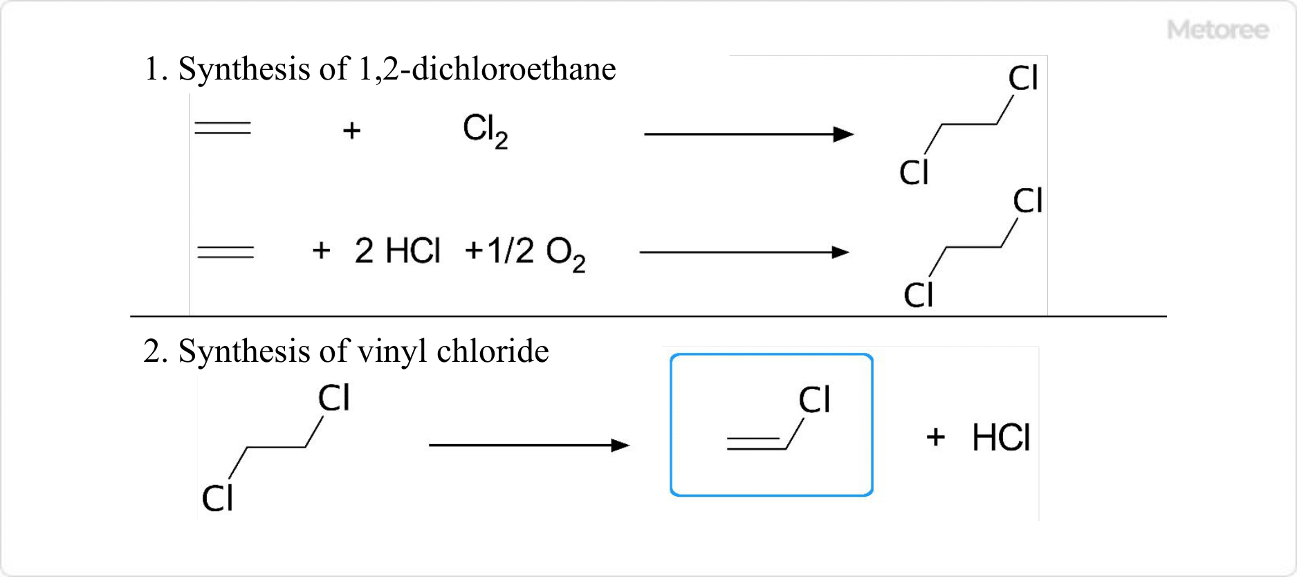Figure 2. Synthesis of Poly (vinylidene chloride) - 1
