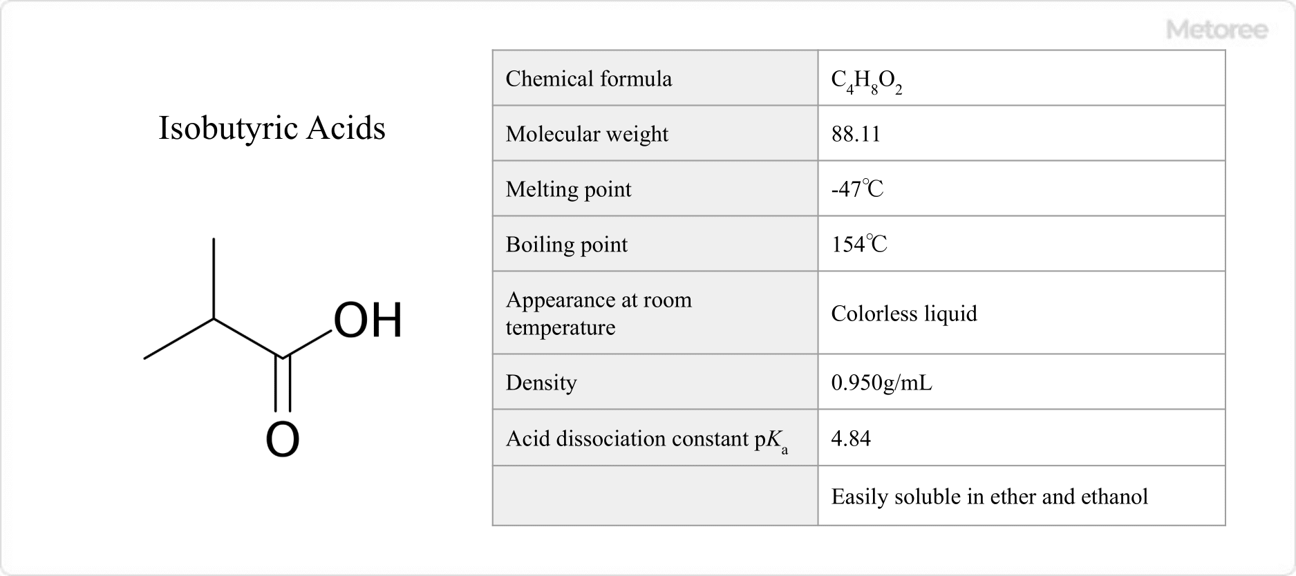 Basic information on isobutyric acid