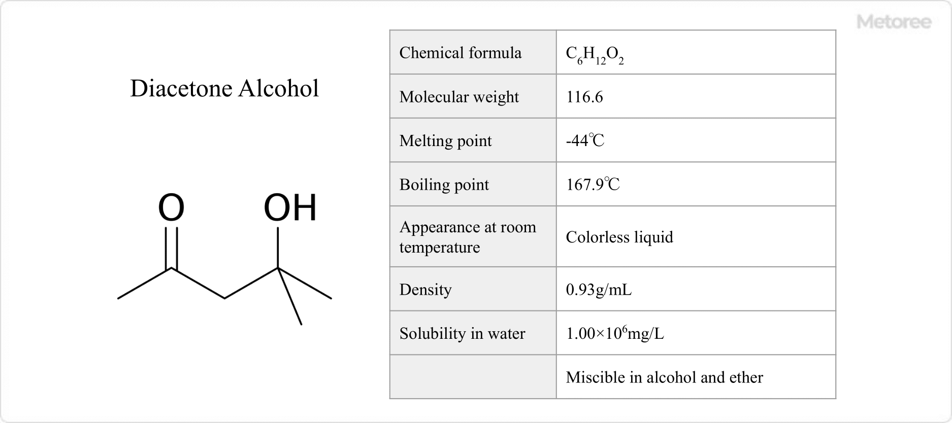 Figure 1. Basic Information on Diacetone Alcohol