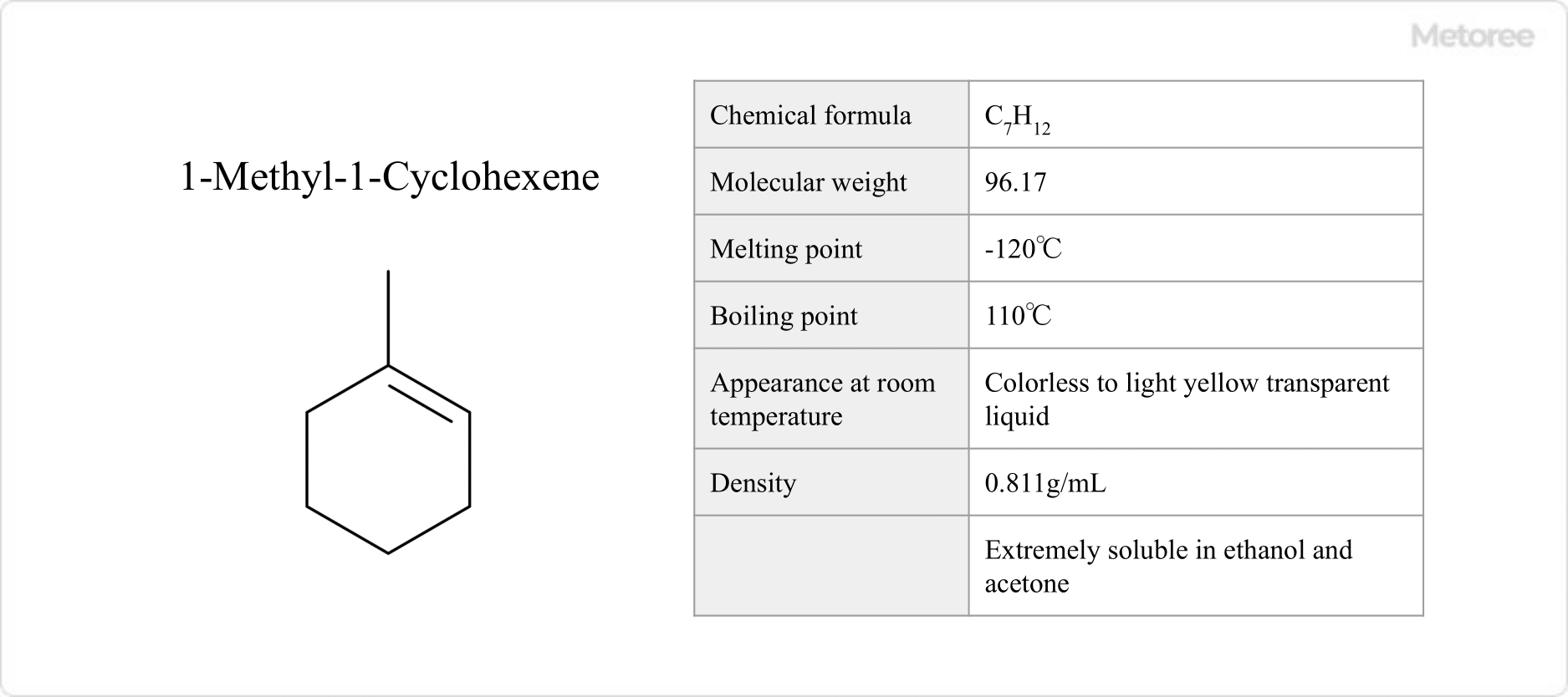 Figure 1. Basic information on 1-methyl-1-cyclohexene