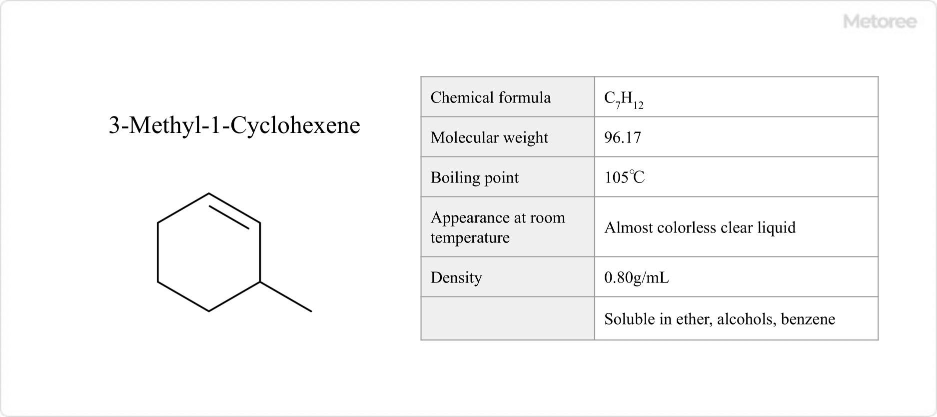 Figure 2. Basic information on 3-methyl-1-cyclohexene