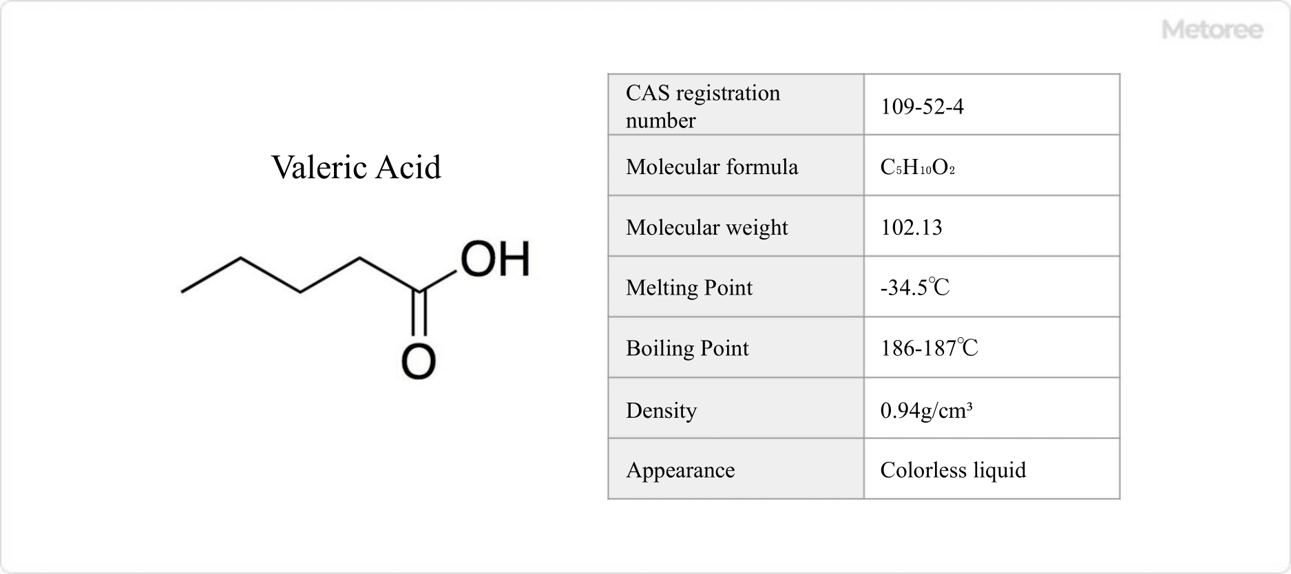Figure 1. Basic information on valeric acid
