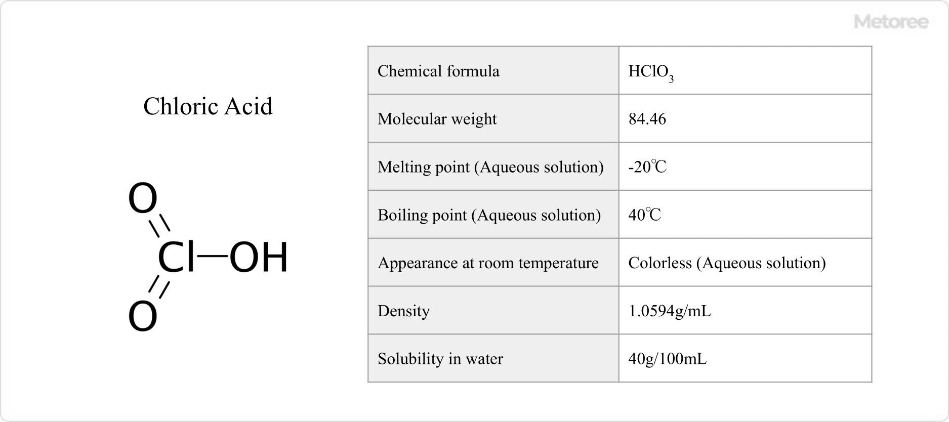 Figure 1. Basic information on chloric acid