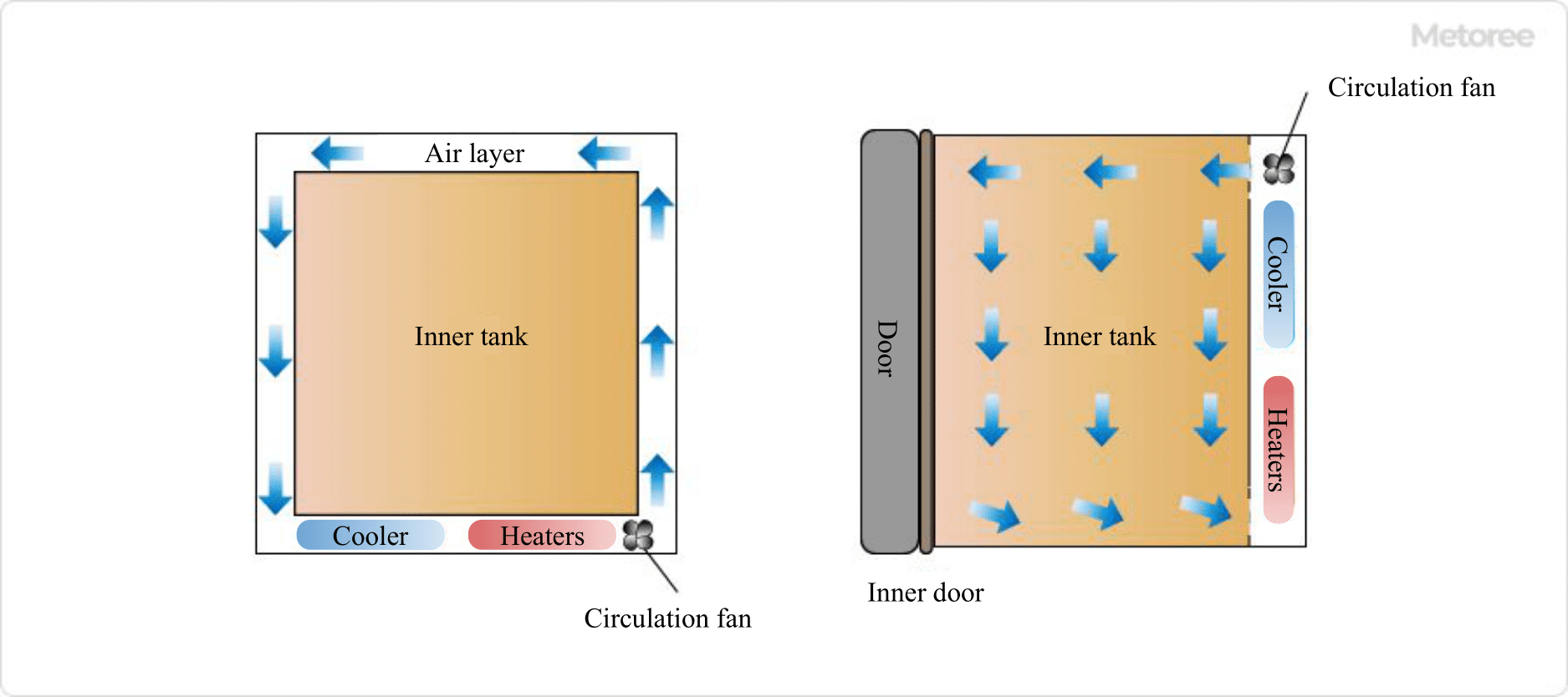 Figure 2. Front view of air jacket system / Figure3. Side view of air circulation system