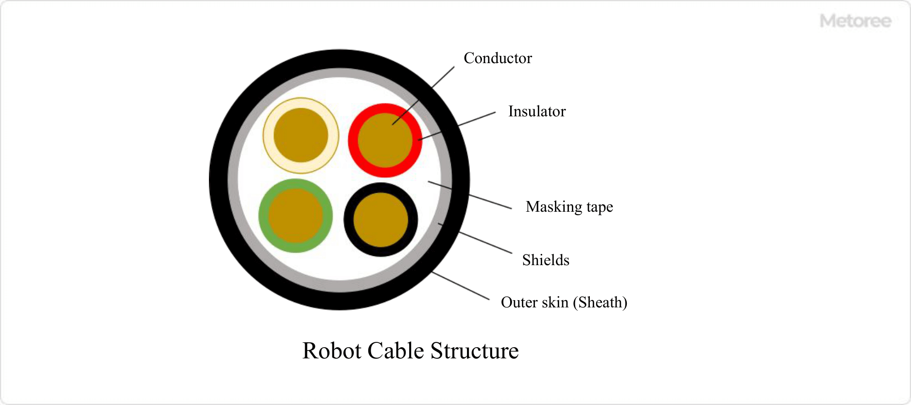 Figure 2. Structure of robot cable