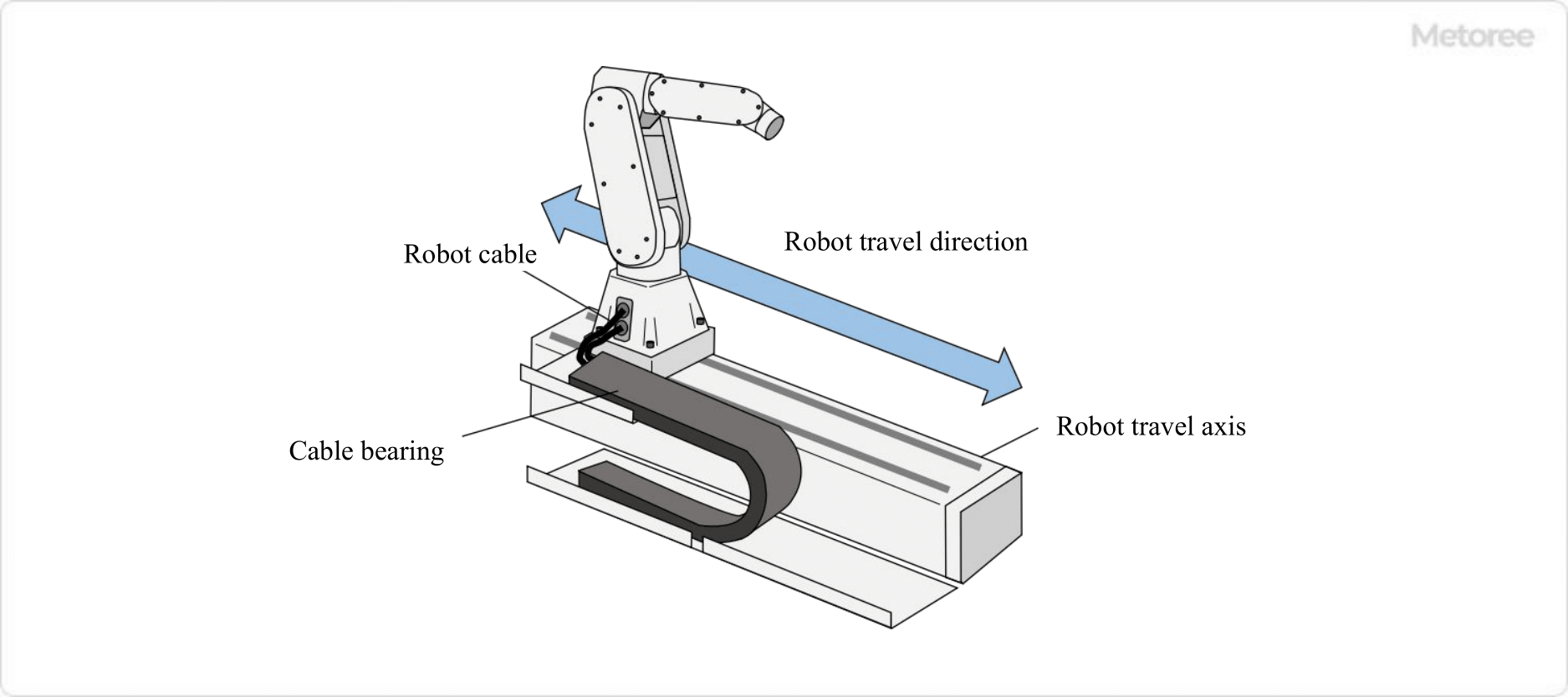 Figure 3. Measures to prevent robot cable breakage