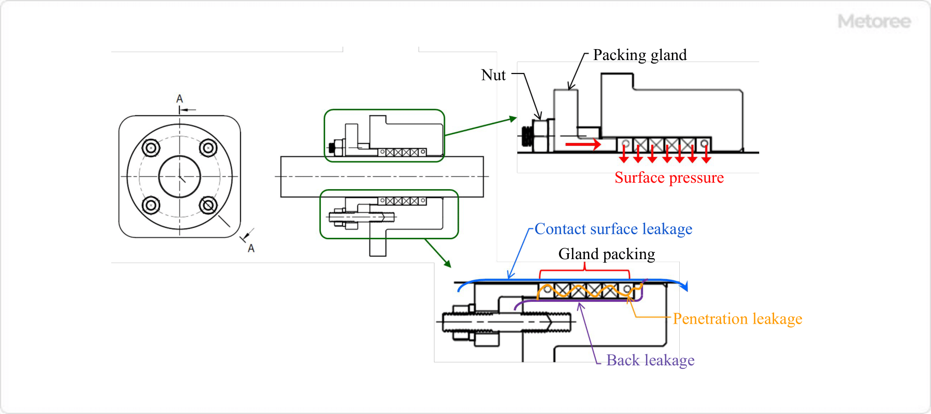 Figure 1. Principle of gland packing
