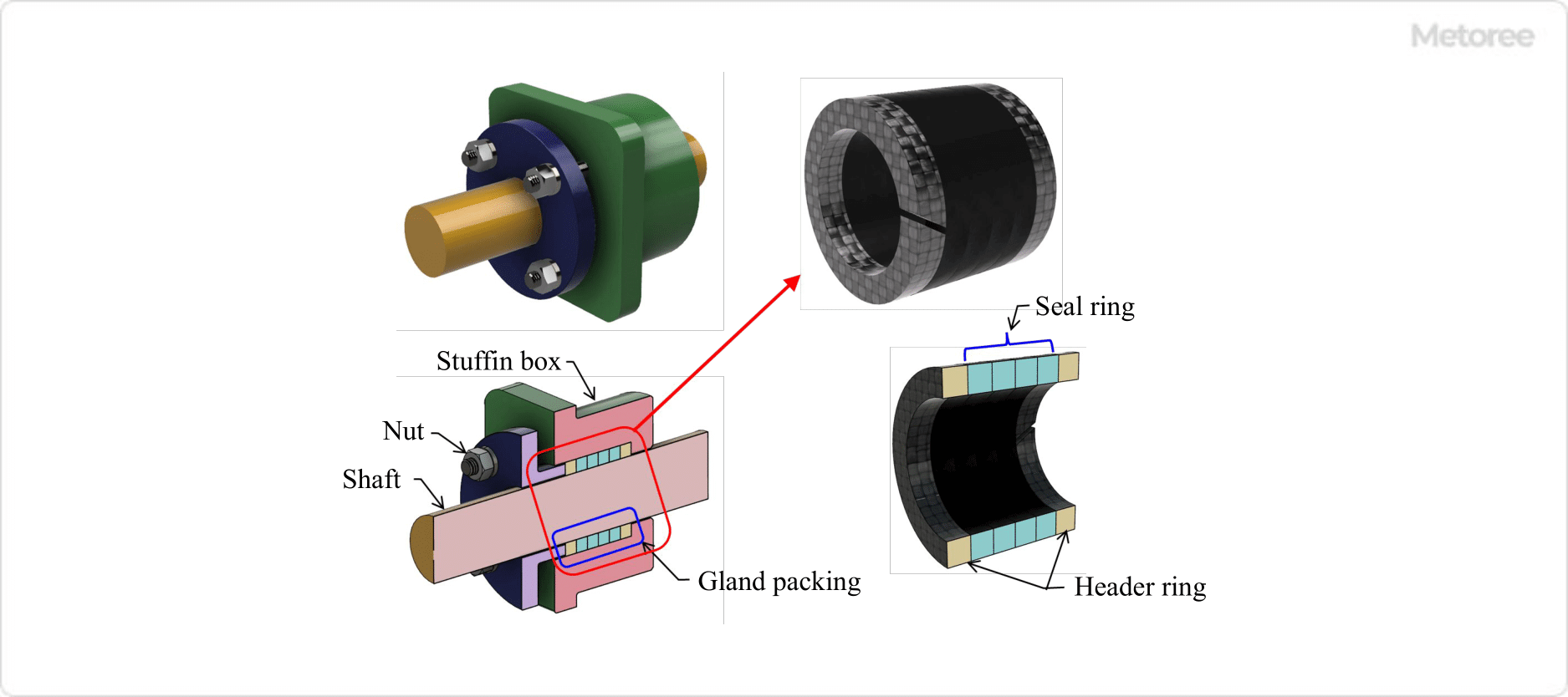 Figure 2. Example of gland packing use