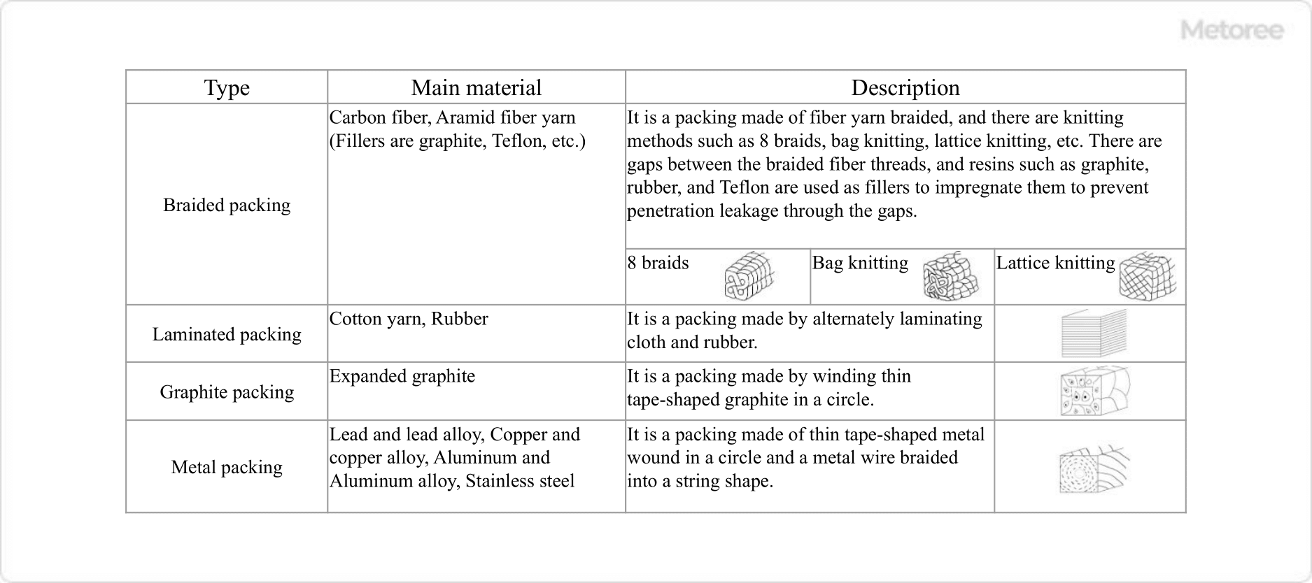 Figure 3. Types and main materials of gland packings