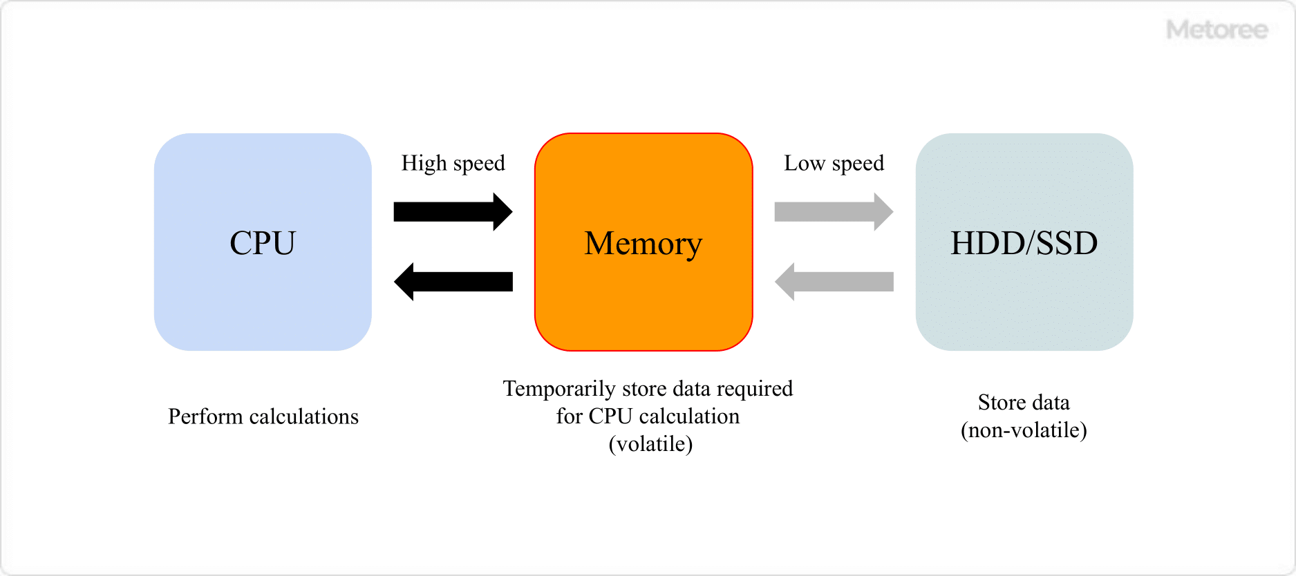 Figure 2. Components of a computer