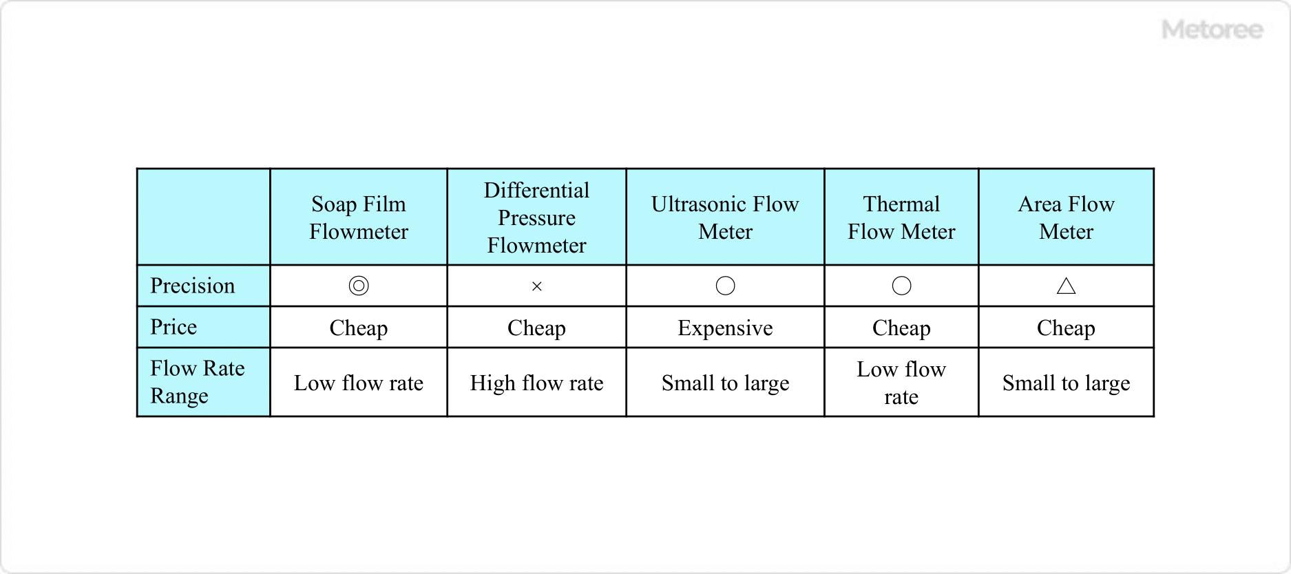 Figure 1. Various flow meters