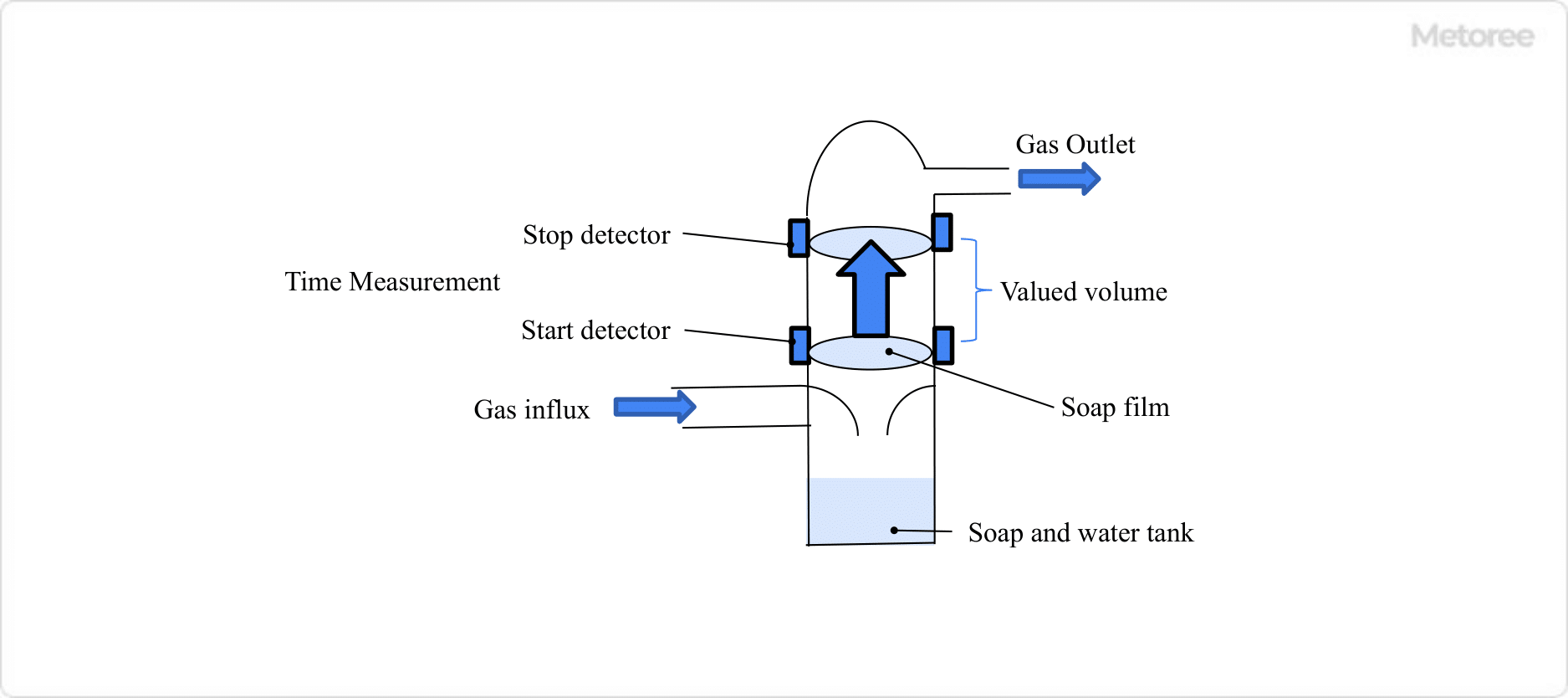Figure 2. Principle of soap film flowmeter